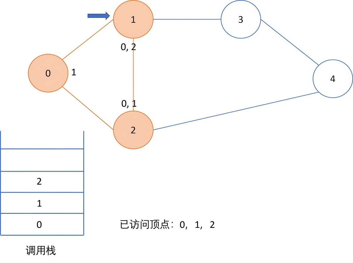 图示：图上的深度优先搜索。