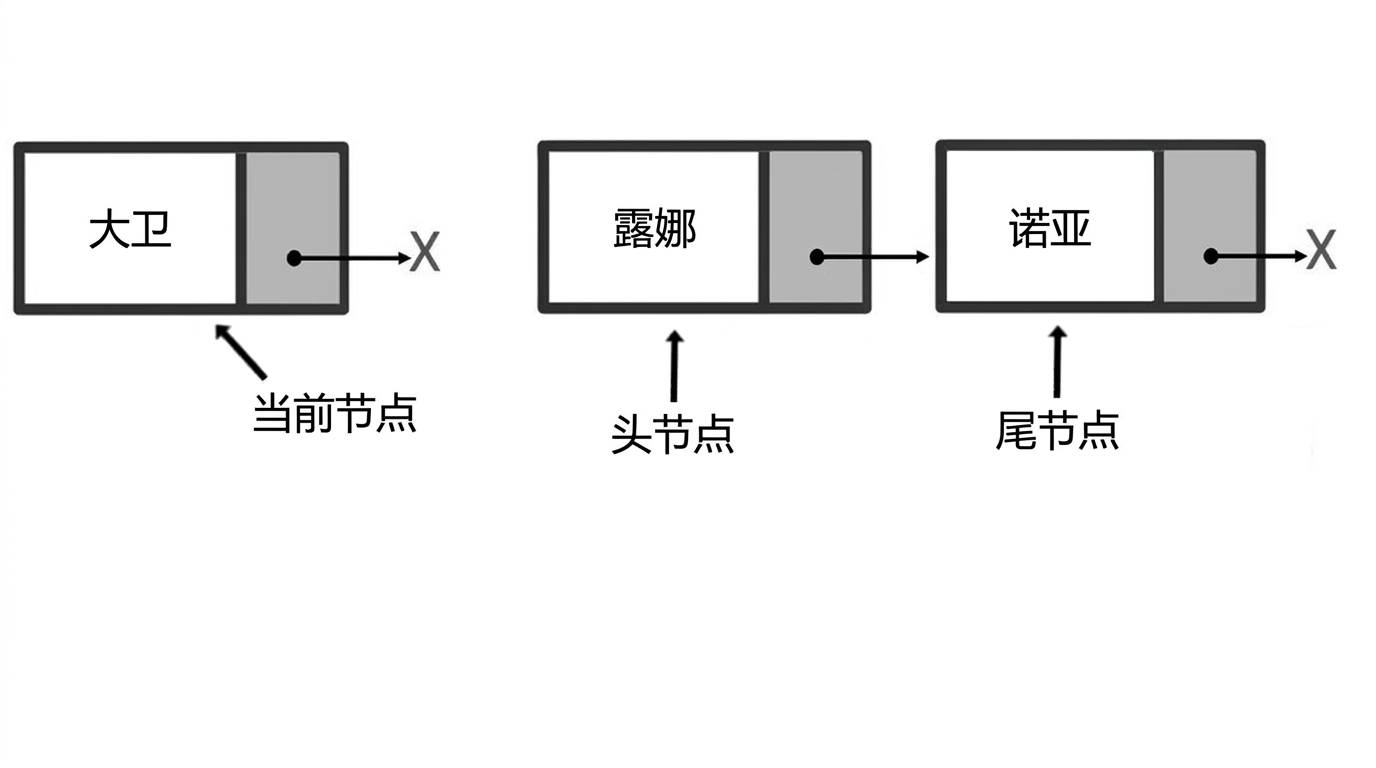 一个含有两个元素的队列示意图。"head"指向第一个节点，"tail"指向最后一个节点。队列外还有一个节点，标注为"current_node"。