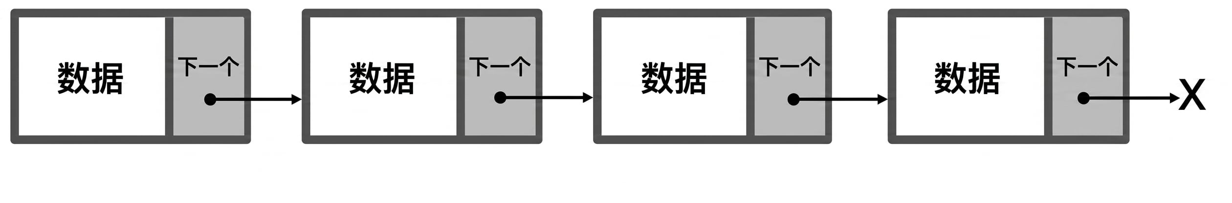 链表的表示，最后一个节点指向 null。