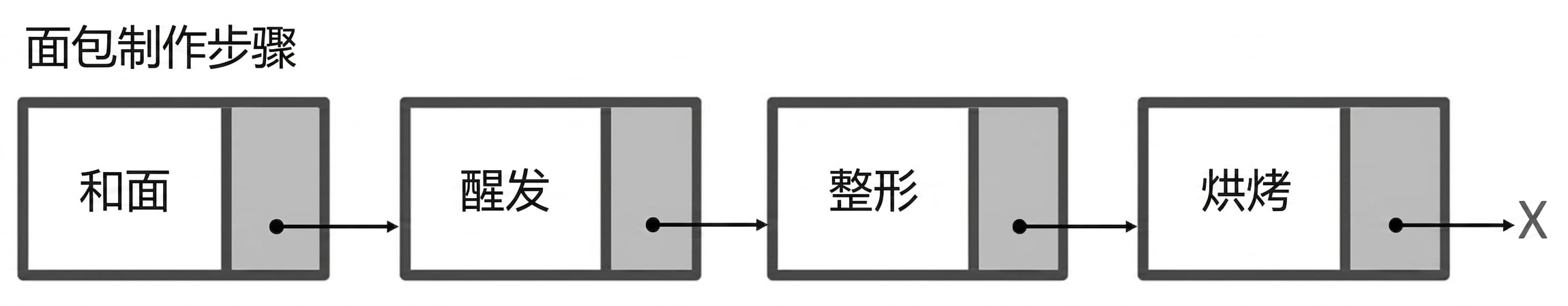 包含制作面包步骤的链表示例。