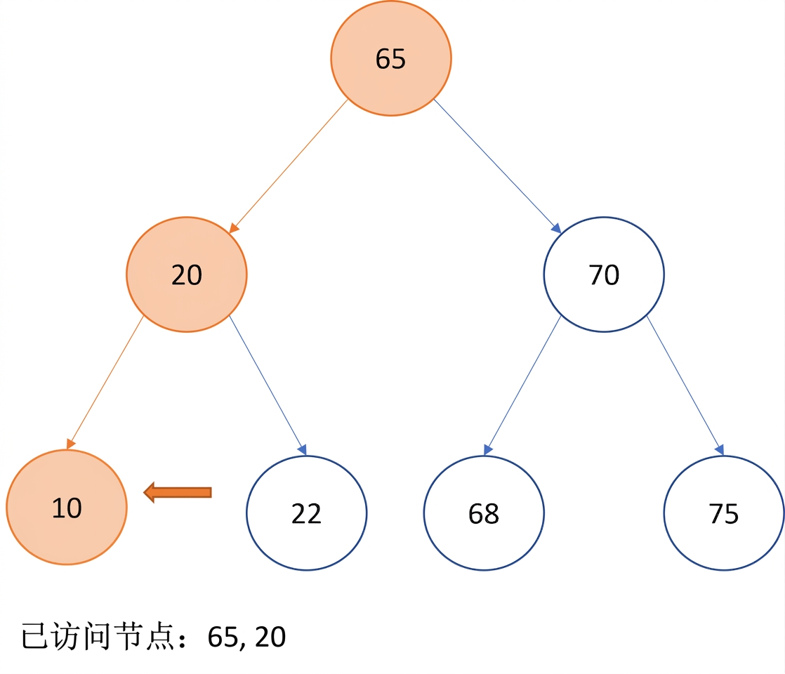 图示：二叉搜索树的先序遍历。
