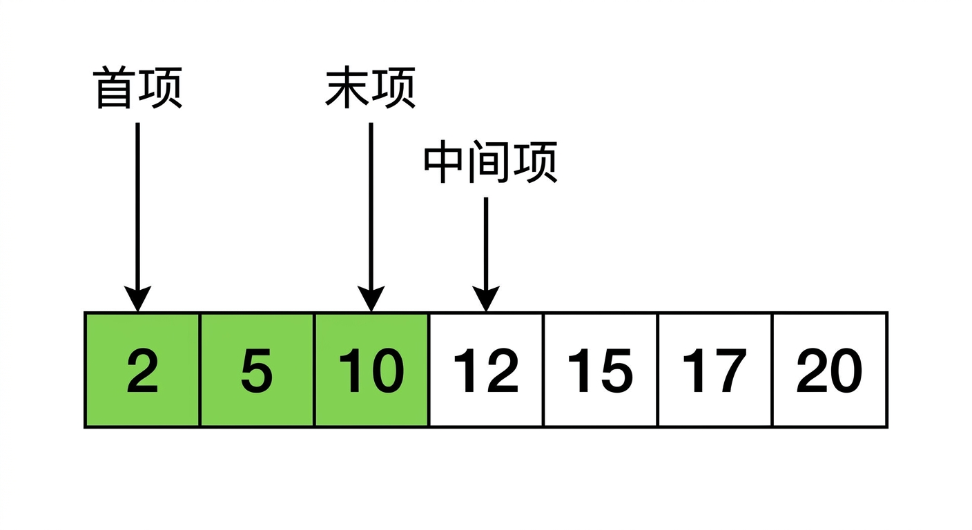 包含有序数字的列表示意图。变量 first 指向第一个位置，变量 last 指向中间位置减一，变量 middle 指向中间位置。first 与 middle 之间的元素用绿色标出。