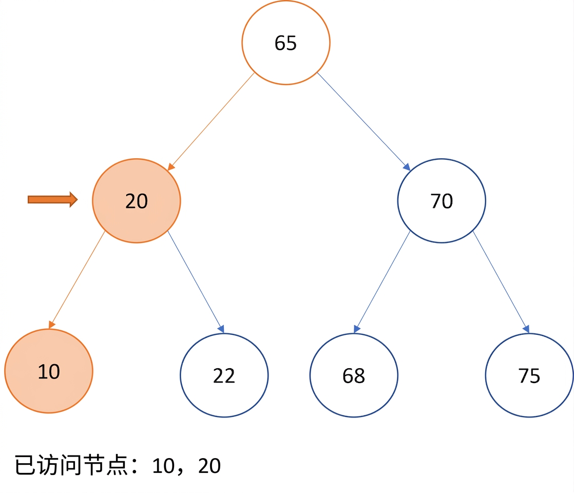 图示：二叉搜索树的中序遍历。