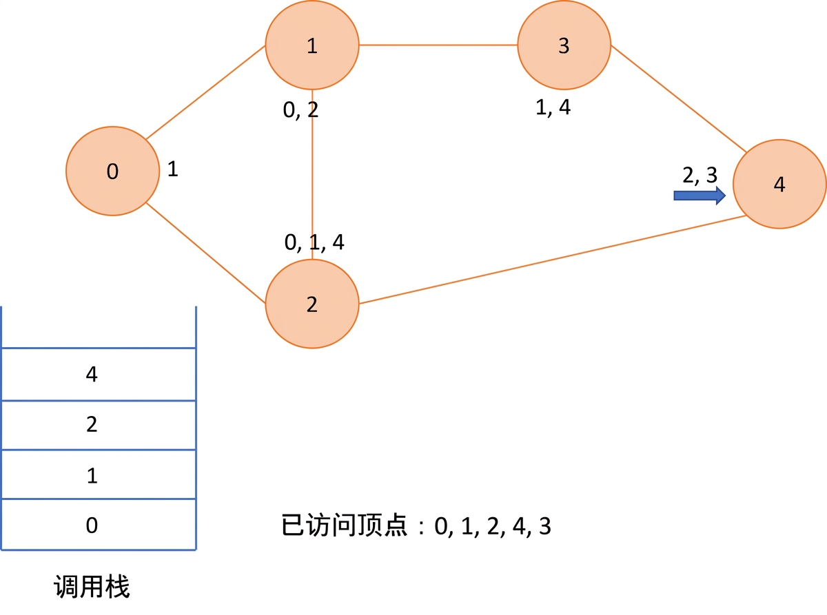 图示：图上的深度优先搜索。