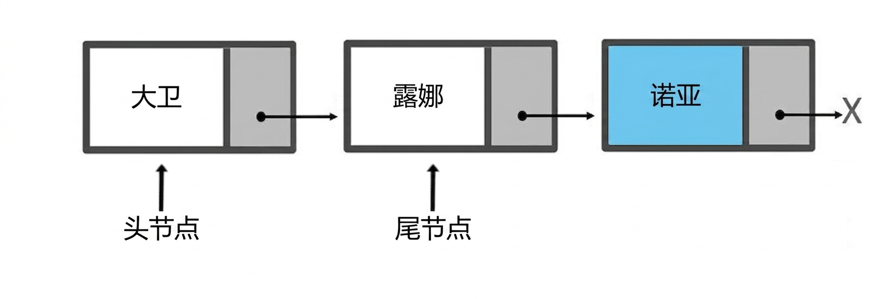 一个含有三个元素的队列示意图。单词"tail"仍指向第二个节点。