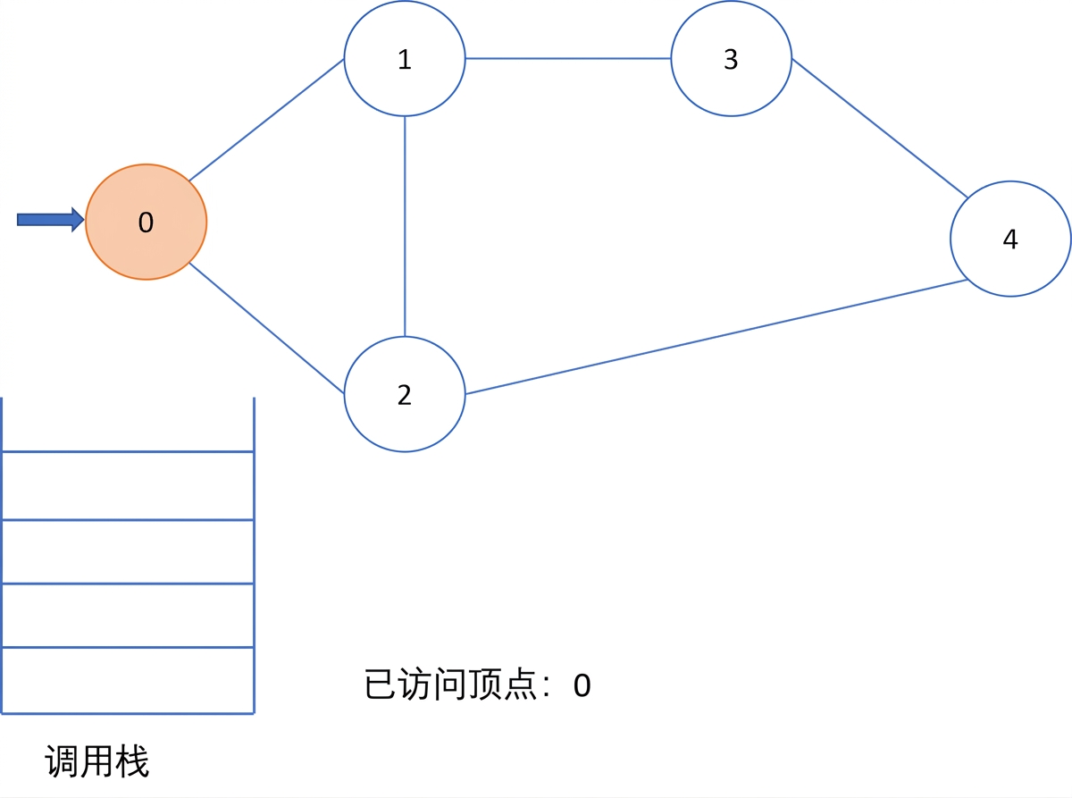 图示：图上的深度优先搜索。