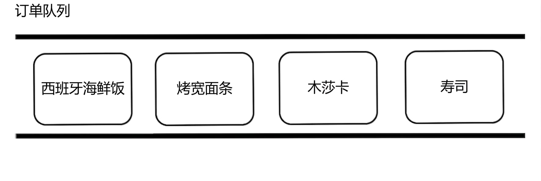 一个包含多种国际菜名的队列示意图。