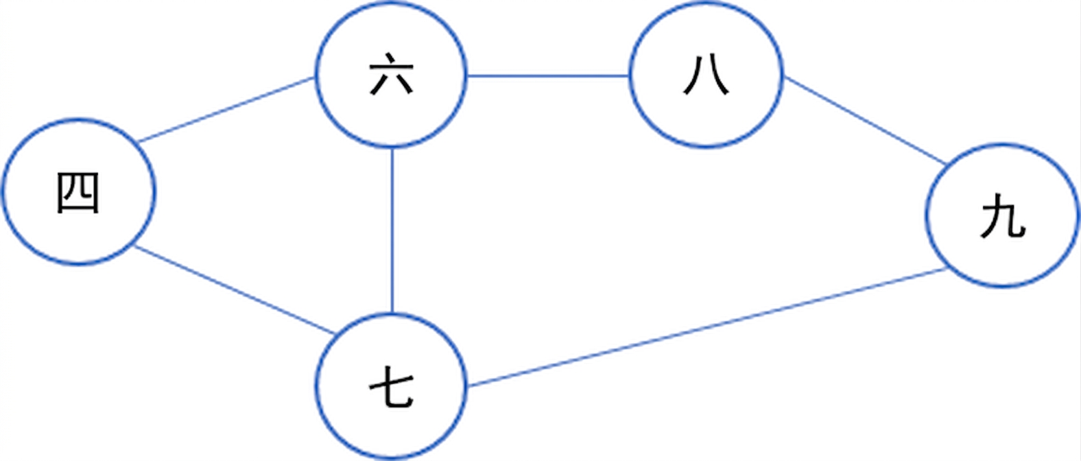 Graphical representation of a graph.