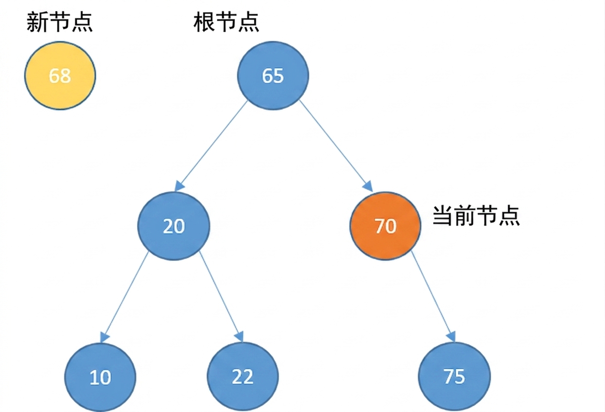 新节点与包含若干元素的二叉搜索树图示。current_node 为根的右子节点。