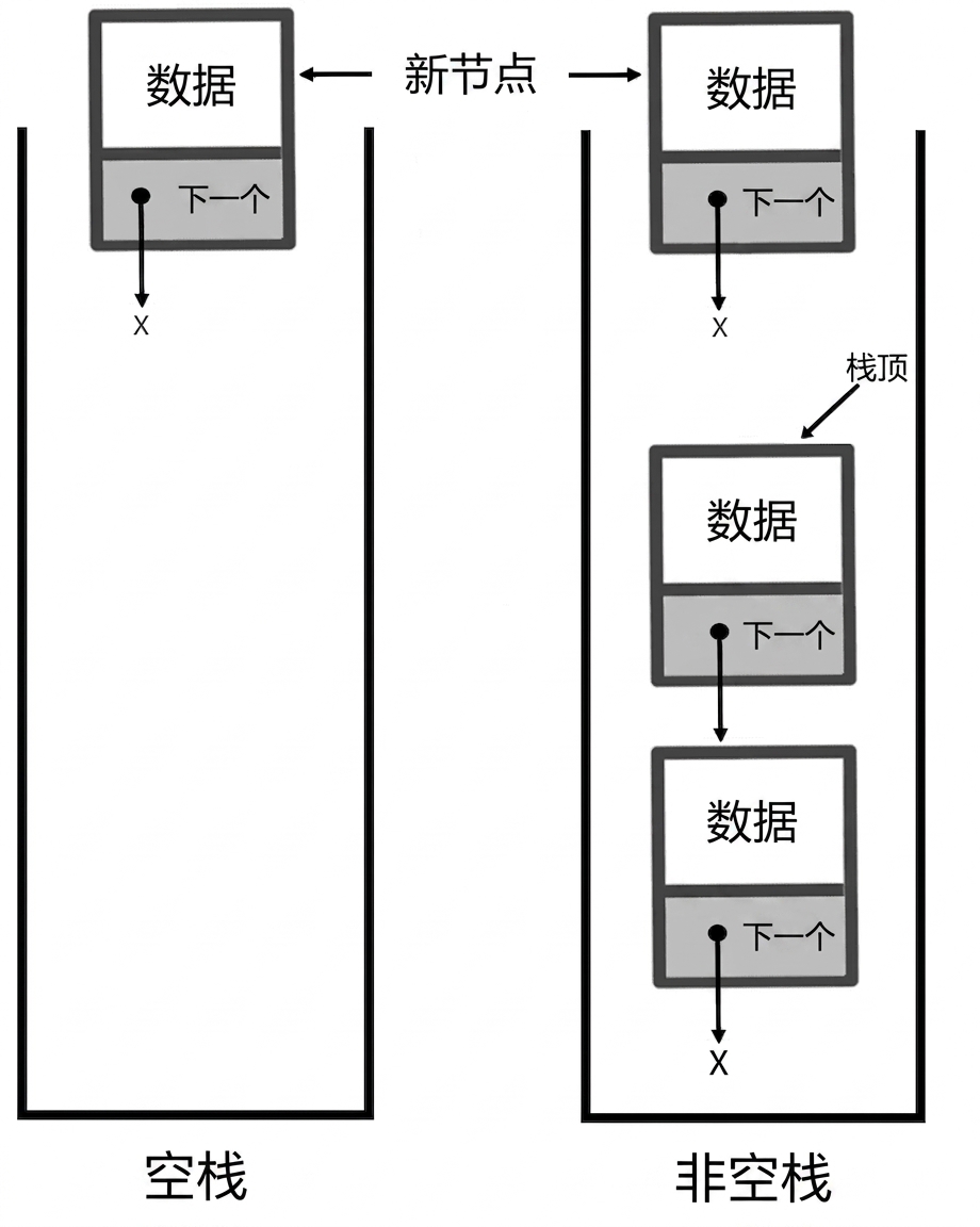 空栈与有元素的栈示意图，准备插入新节点。