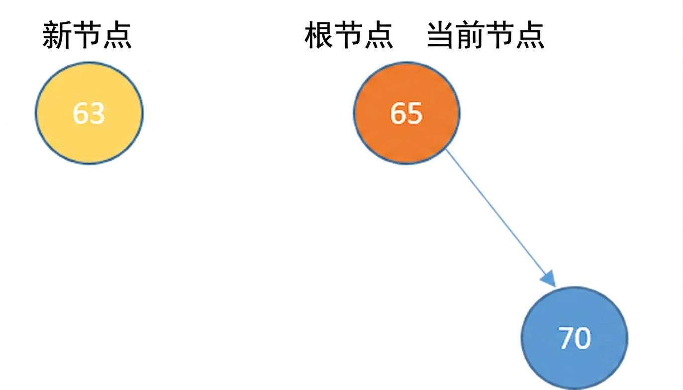 一个新节点与带右子节点的根节点的图示。current_node 为根节点。