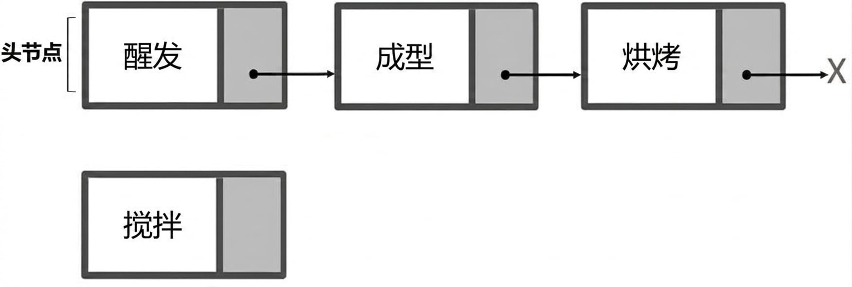 单链表与一个新节点的表示，