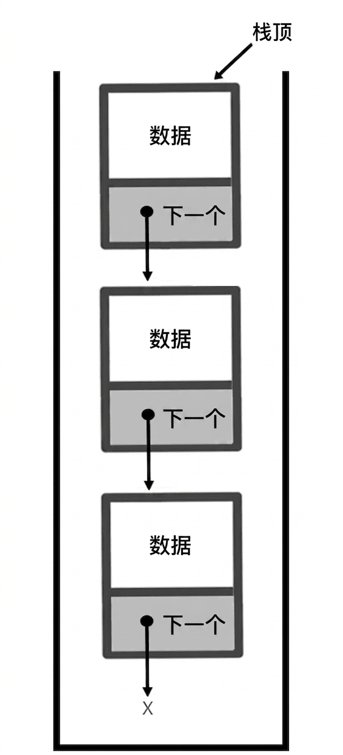 栈的示意图，"TOP" 指向栈顶节点。