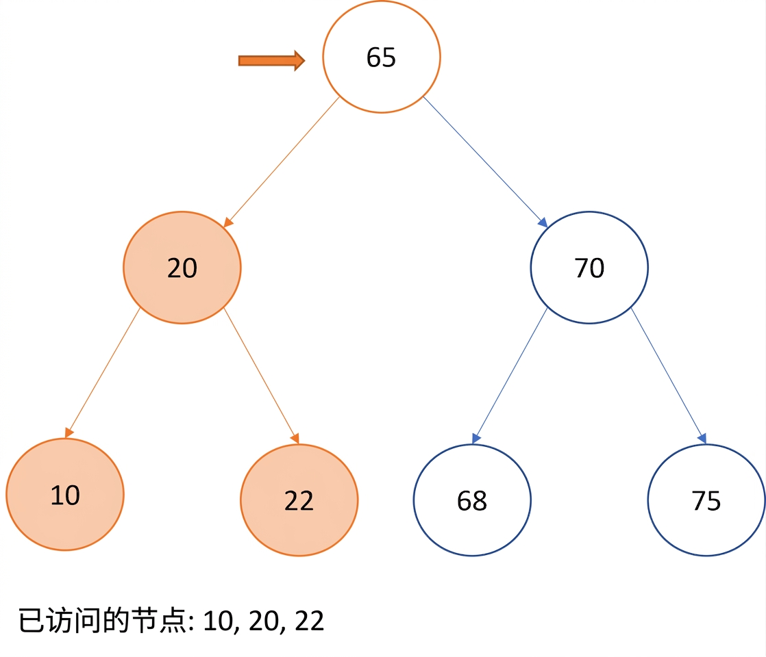 图示：二叉搜索树的中序遍历。