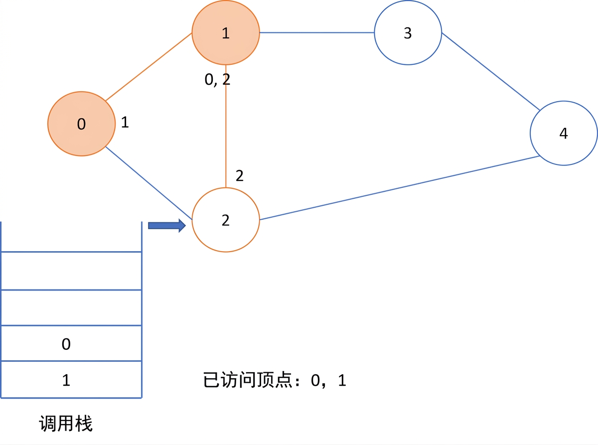 图示：图上的深度优先搜索。