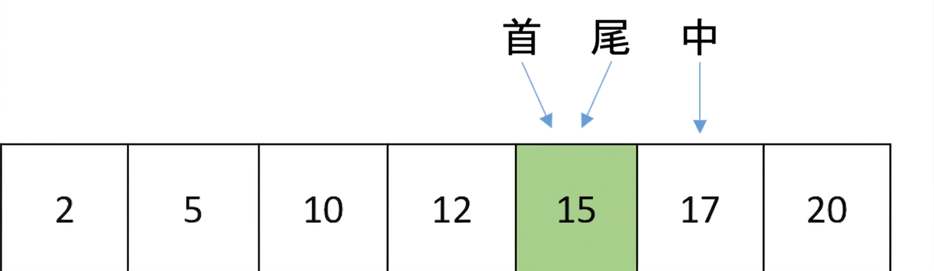 包含有序数字的列表示意图。last 指针移动，与 first 指向同一个数字。