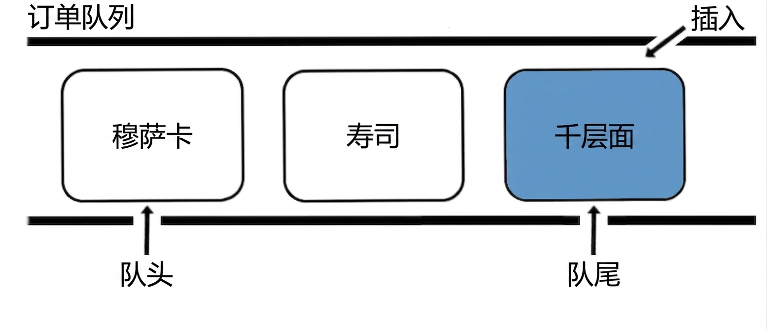 队列示意图。一个新元素被插入到队尾。