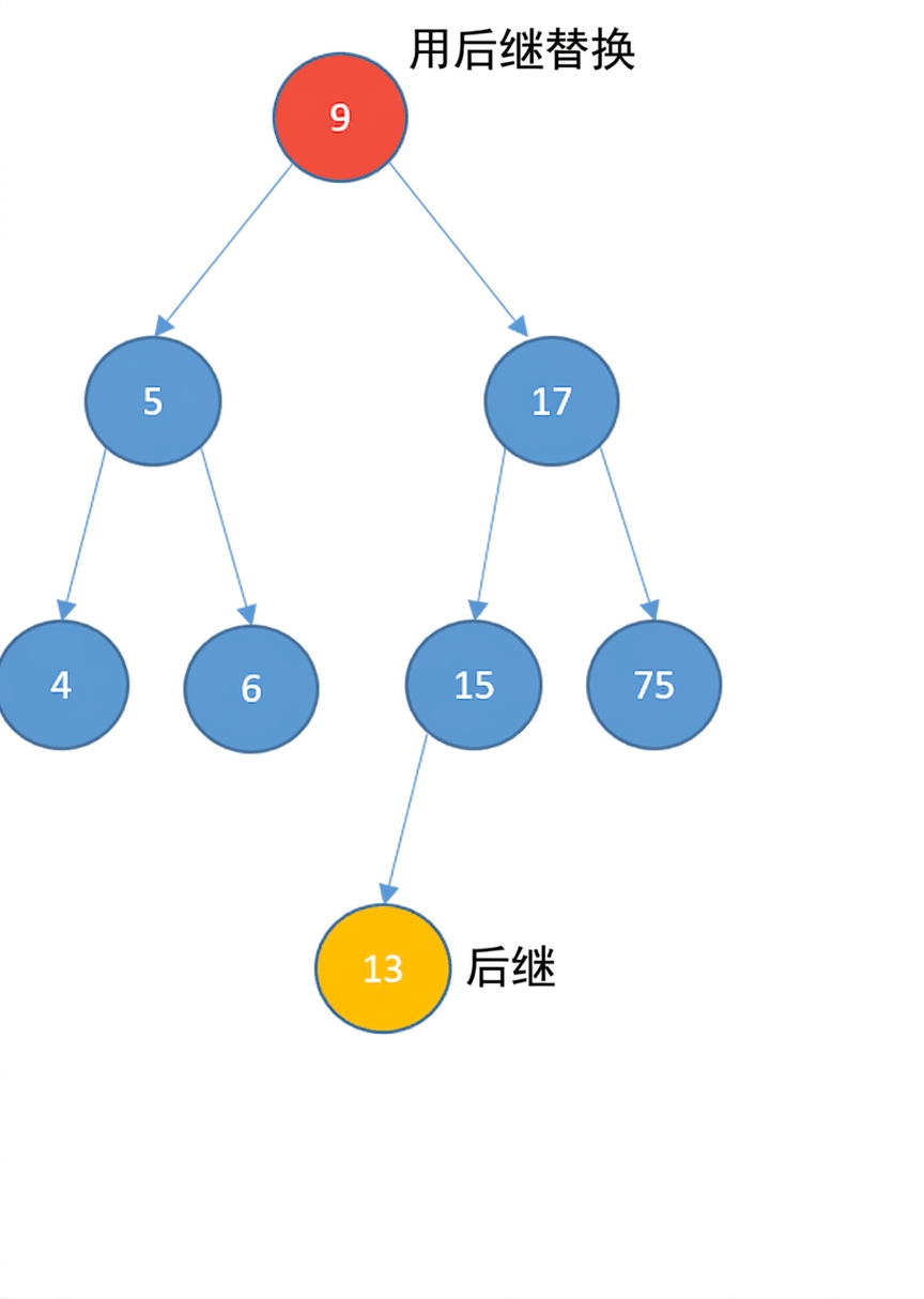 二叉搜索树图示，根节点将被删除并标为红色。另一个节点为黄色以寻找后继。已找到后继，为数字 13。