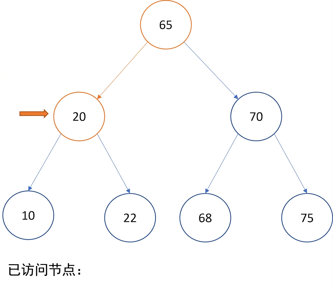 图示：二叉搜索树的中序遍历。