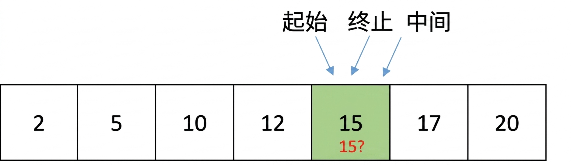 包含有序数字的列表示意图。first、last 和 middle 指针都指向同一个数字 15，将与数字 15 比较。
