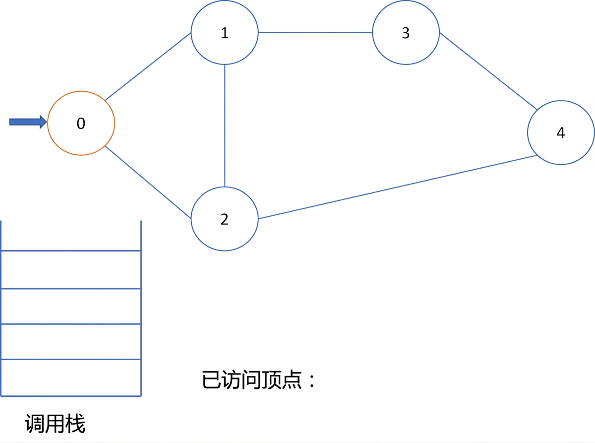 图示：图上的深度优先搜索。