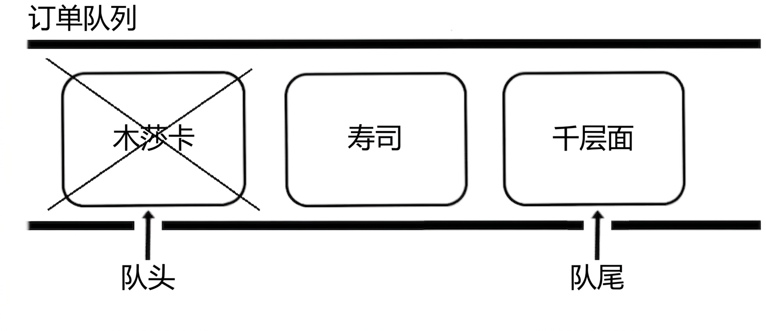 队列示意图。队首元素将被移除，因此被划掉。