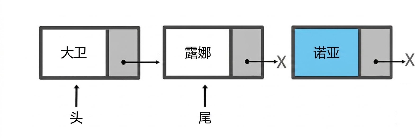 一个含有两个元素的队列示意图。该队列由节点实现。一个新节点将被插入。