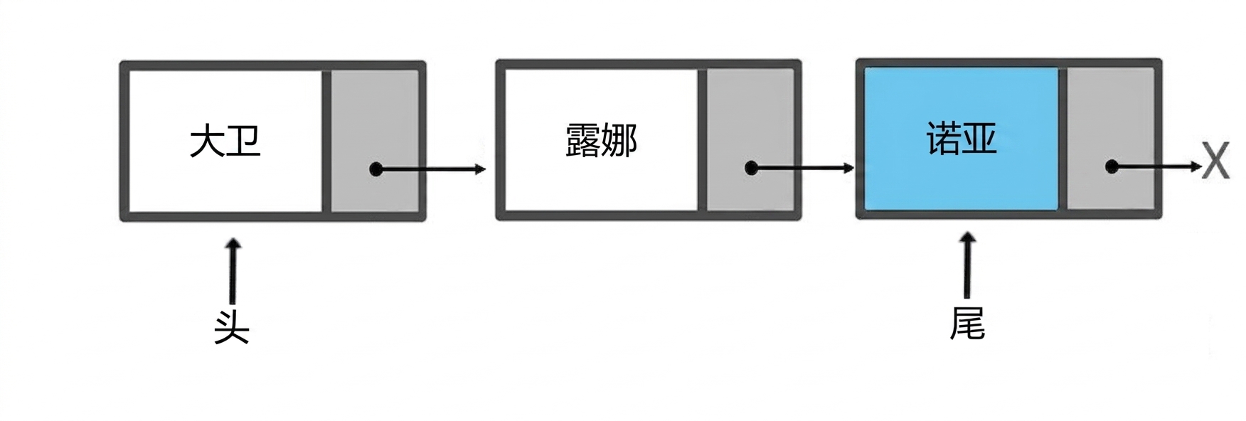 一个含有三个元素的队列示意图。单词"tail"指向最后插入的节点。