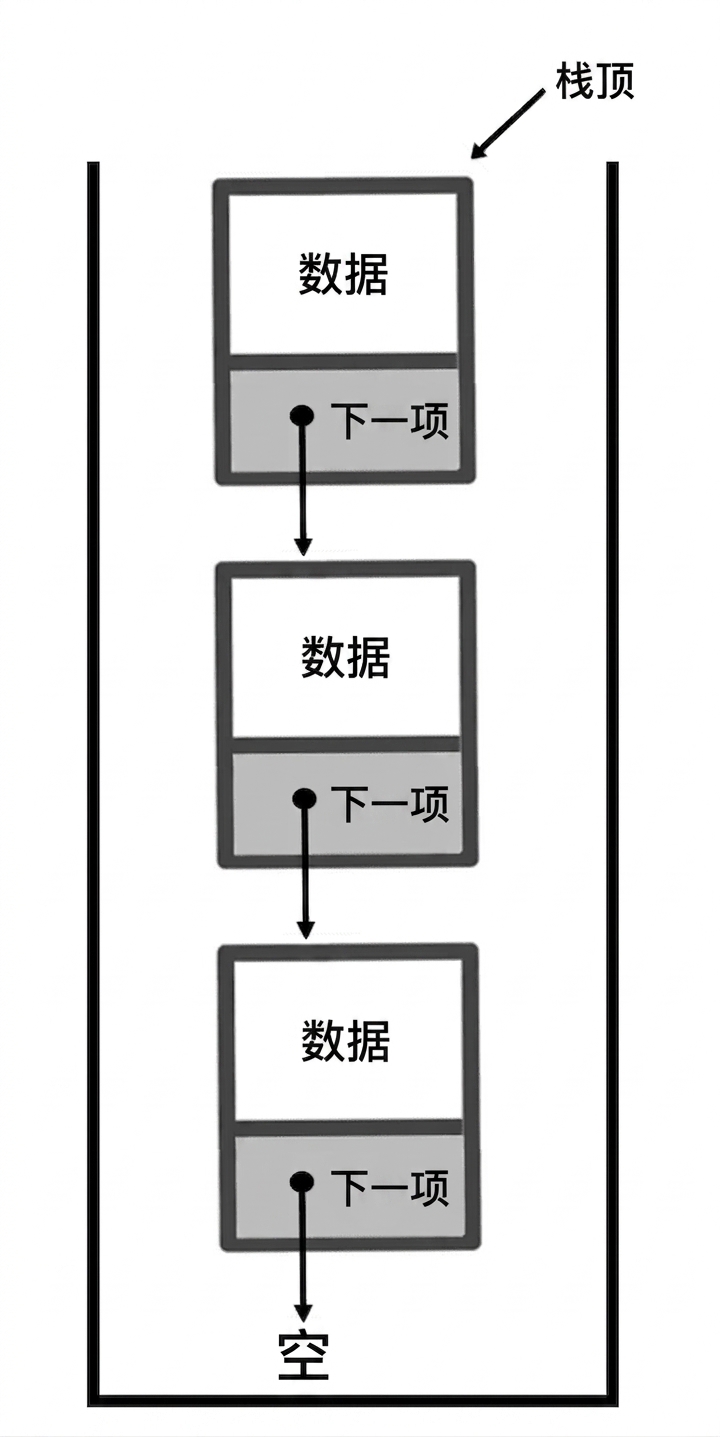 以链表表示的栈，"TOP" 指向栈顶。