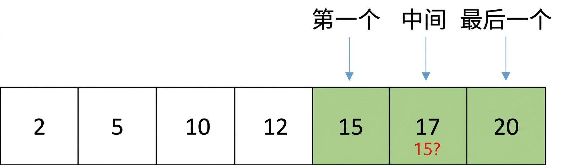 包含有序数字的列表示意图。middle 指针移动，指向 first 和 last 之间的元素。first 与 middle 之间的元素用绿色标出。middle 指向的元素 17 将与数字 15 比较。