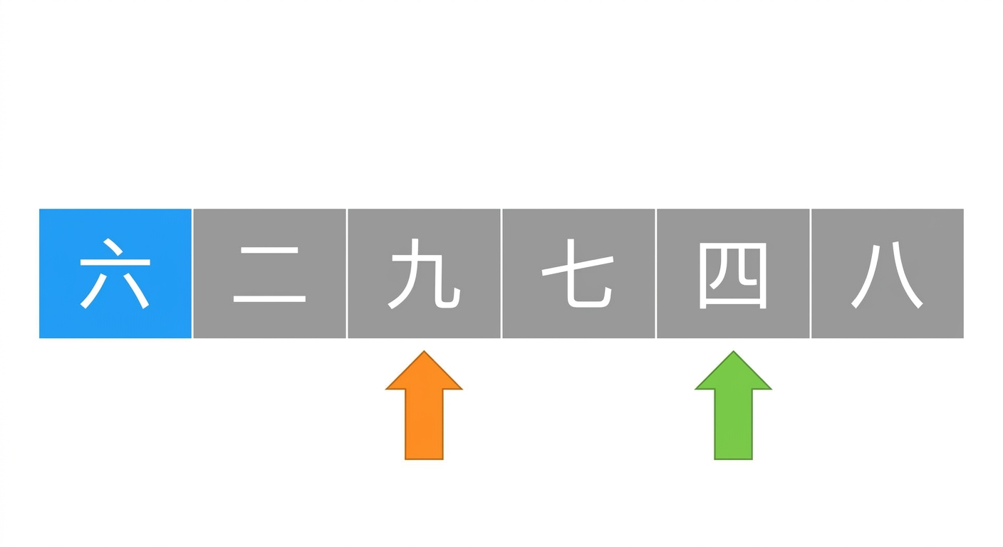 一个无序数字列表的示意图。第一个元素为蓝色。有两个指针。左指针指向第三个元素，右指针指向第五个元素。