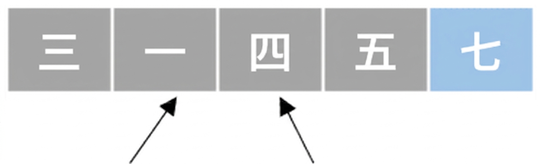 一个包含未排序数字的列表示意图。一个指针指向第二个元素,另一个指针指向第三个元素。第二和第三个元素已被交换。最后一个元素为蓝色。