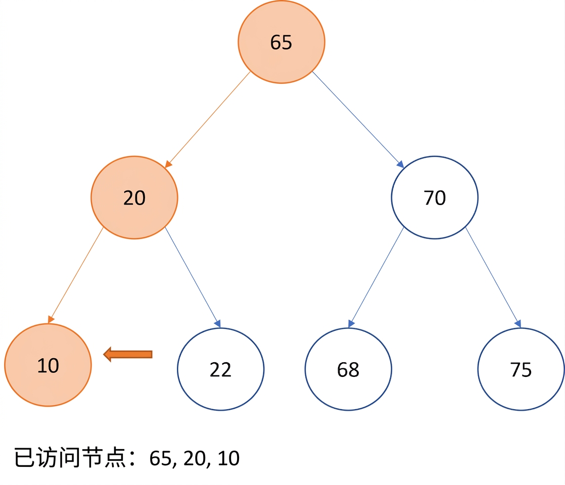 图示：二叉搜索树的先序遍历。