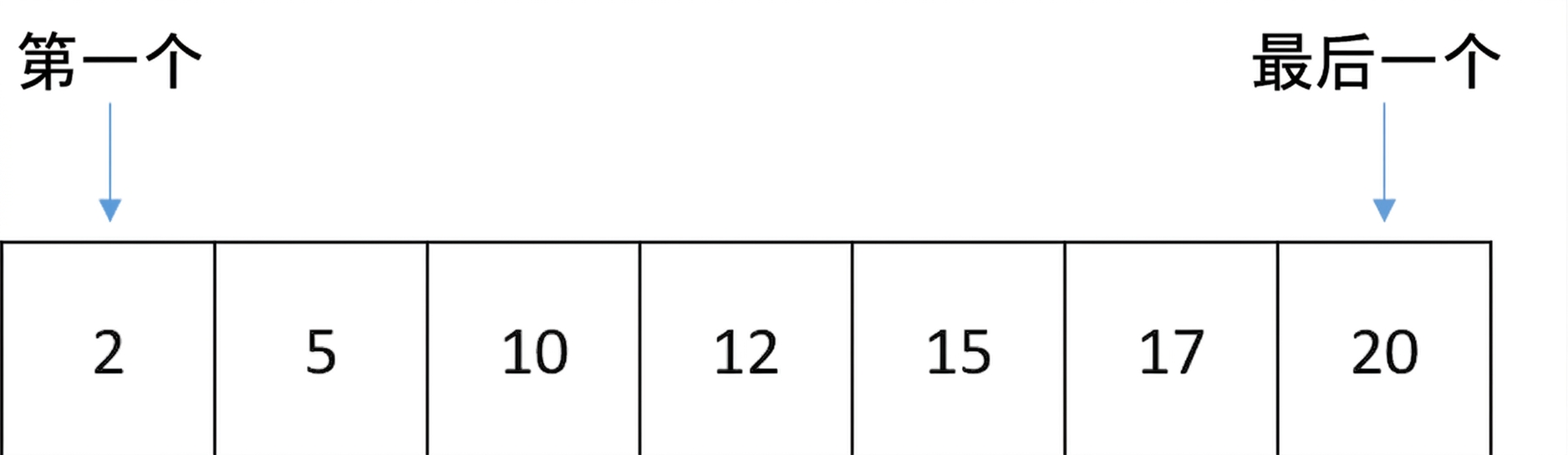 包含有序数字的列表示意图。有一个变量 first 指向列表第一个位置，另一个变量 last 指向最后一个位置。