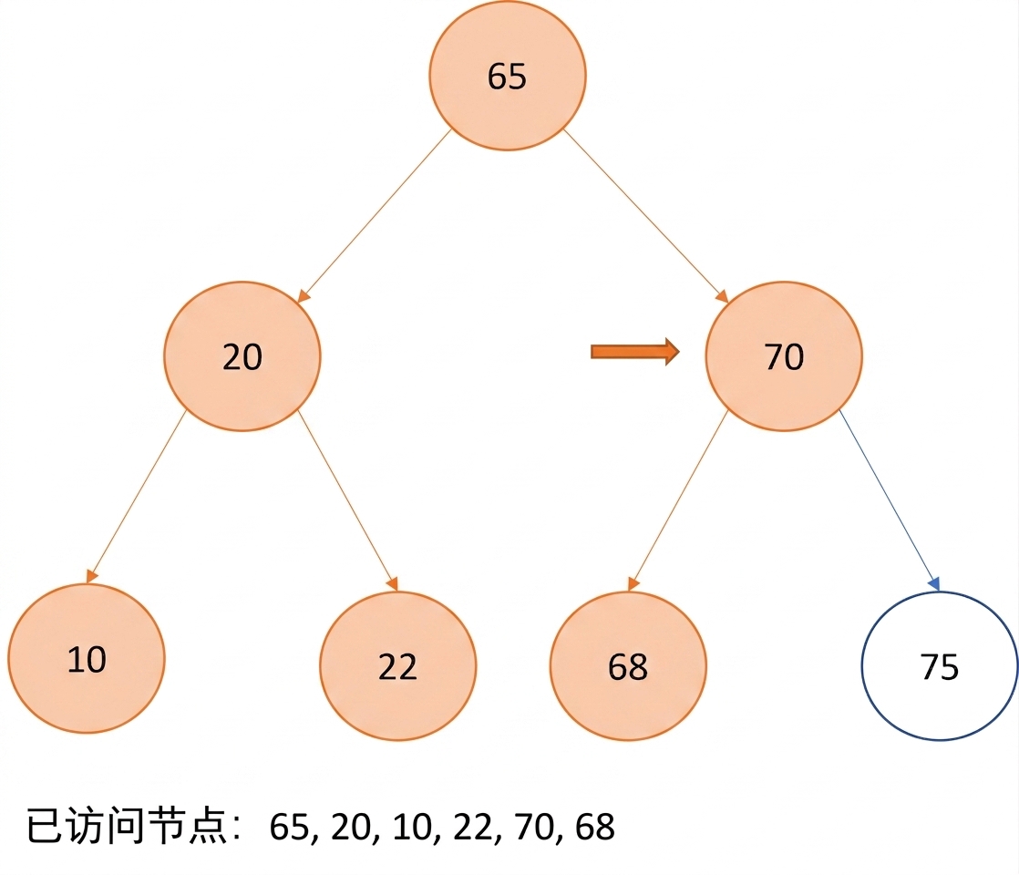 图示：二叉搜索树的先序遍历。