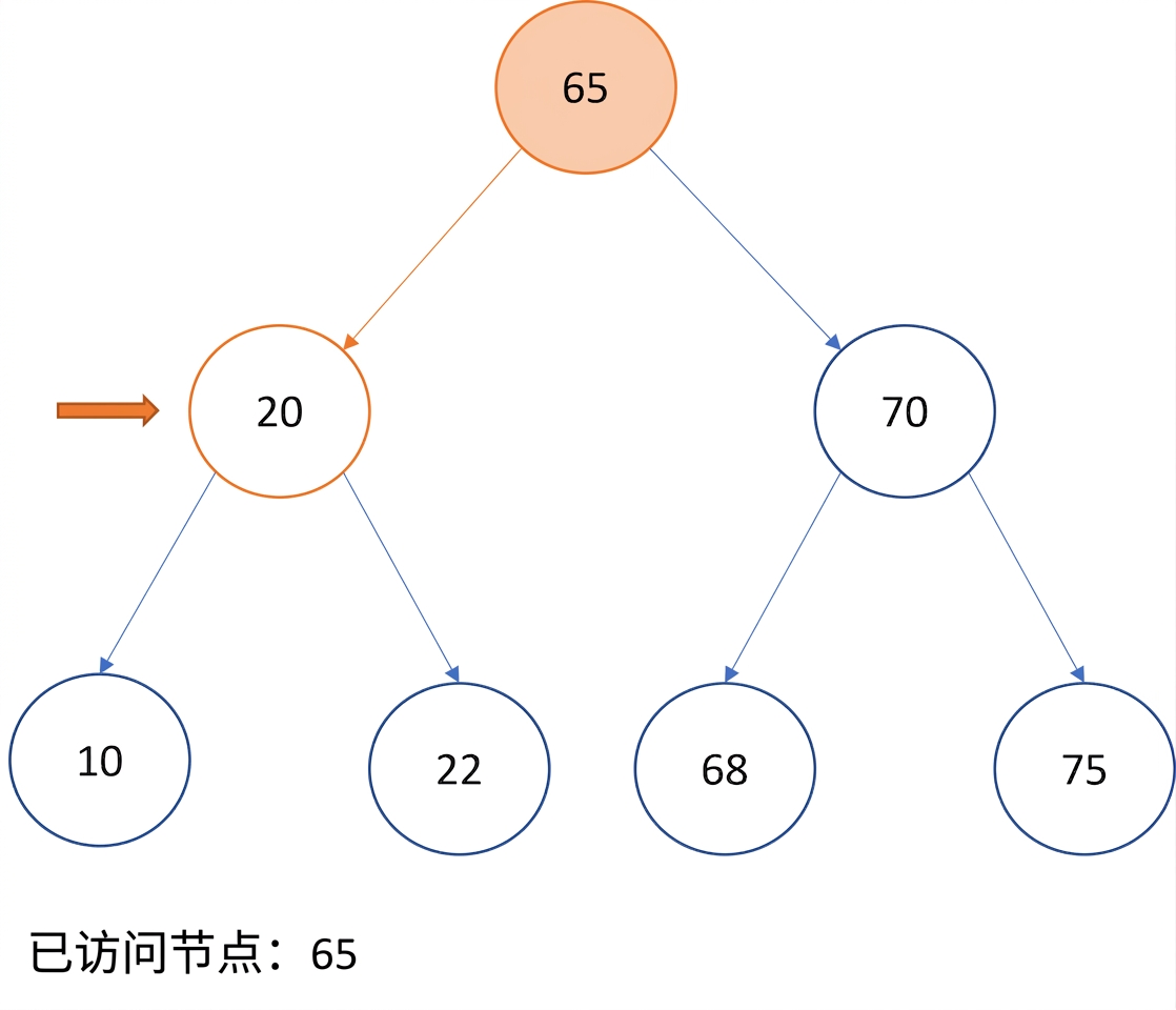 图示：二叉搜索树的先序遍历。