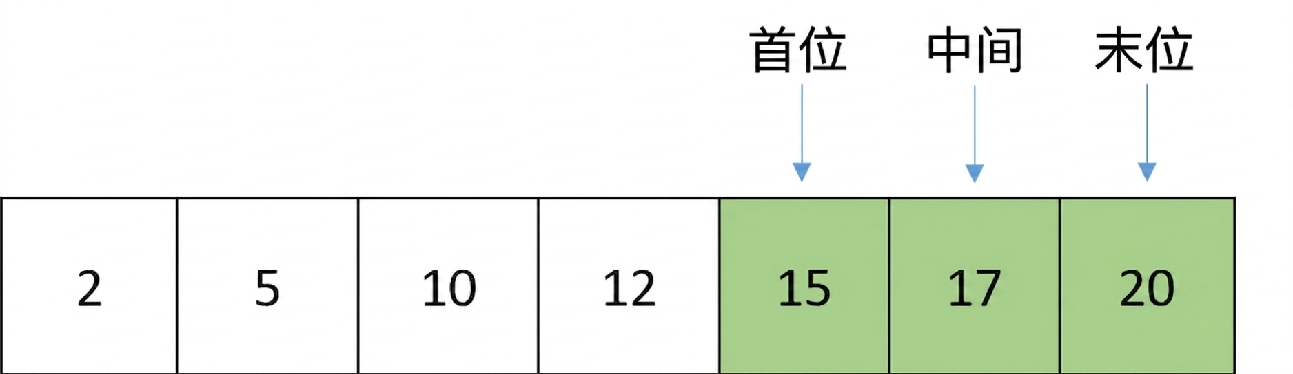 包含有序数字的列表示意图。middle 指针移动，指向 first 和 last 之间的元素。first 与 middle 之间的元素用绿色标出。