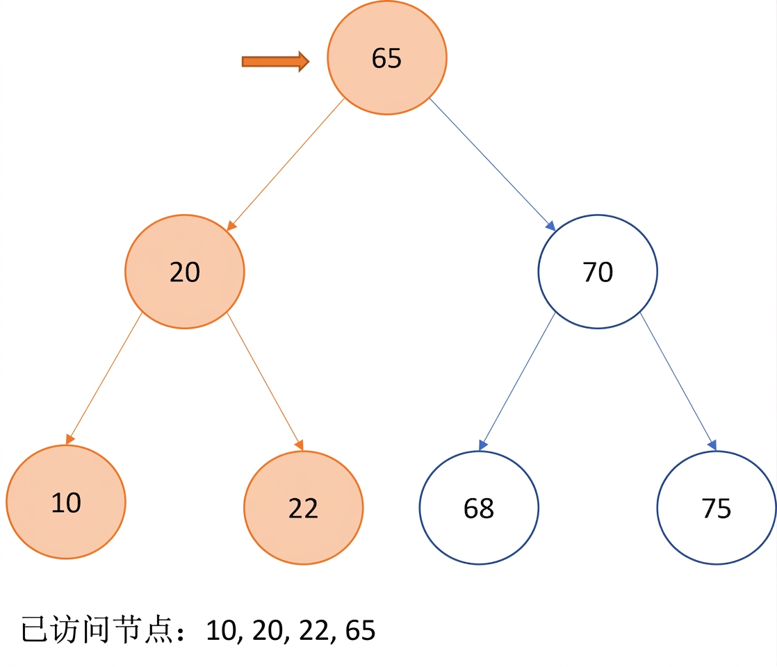 图示：二叉搜索树的中序遍历。