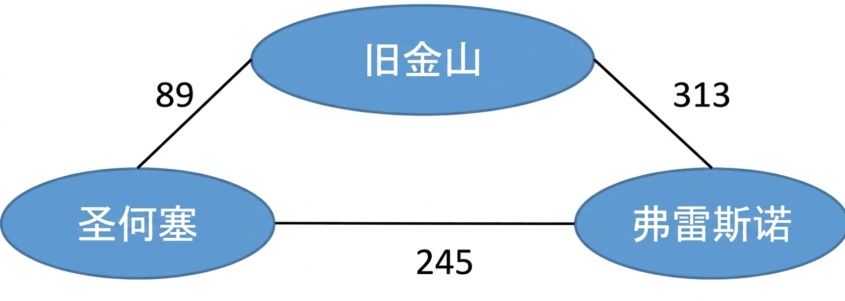 无向图，标注城市名称及其间距离。