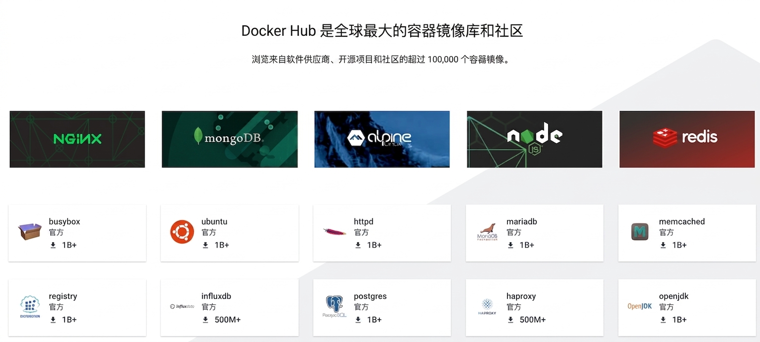 Docker Hub 是全球最大的容器映像库与社区。浏览来自软件厂商、开源项目和社区的 100,000+ 映像。下载量最高的示例:Nginx、MongoDB、Alpine Linux、Node.js、Redis、BusyBox 等。