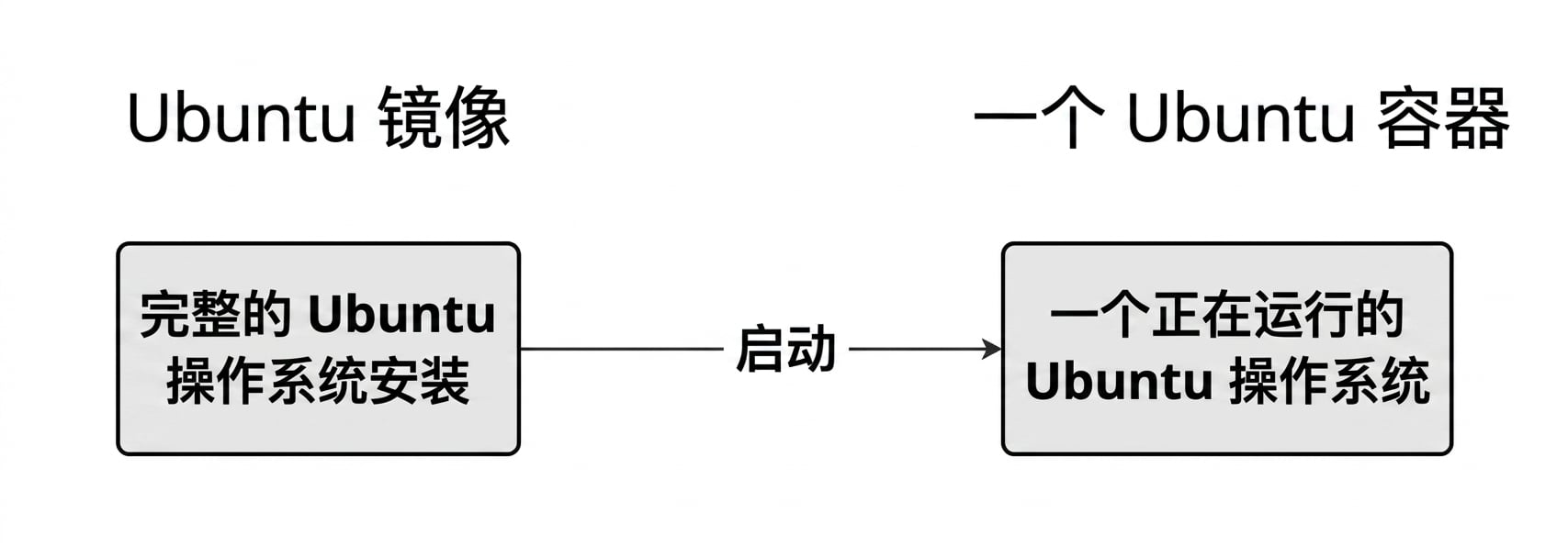 名为 Ubuntu 的镜像(完整 Ubuntu OS 安装)可启动为正在运行的 Ubuntu OS,我们可通过 shell 与之交互。