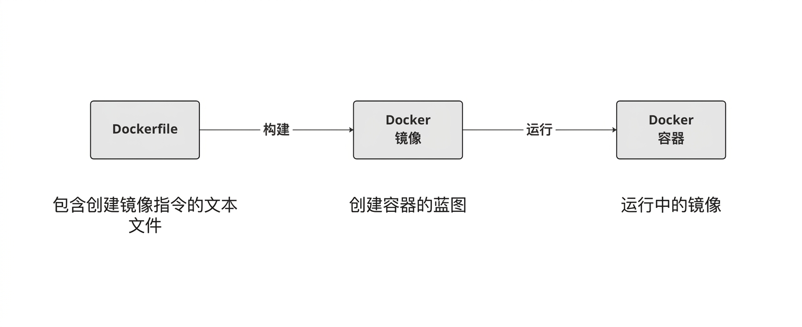 Dockerfiles 用来构建 Docker 镜像,镜像运行后创建容器。
