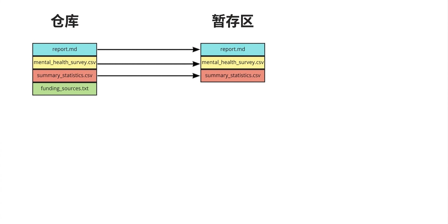 仓库中有四个文件,其中三个加入暂存区:report.md、mental health survey.csv、summary statistics.csv