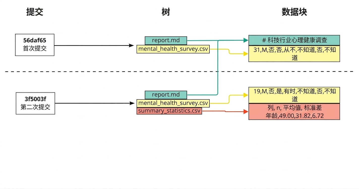 示意图:第一与第二次提交;第二次提交的树链接到报告、心理健康调查和汇总统计;报告链接到上次提交的 blob,另两个文件链接到第二次提交的 blob