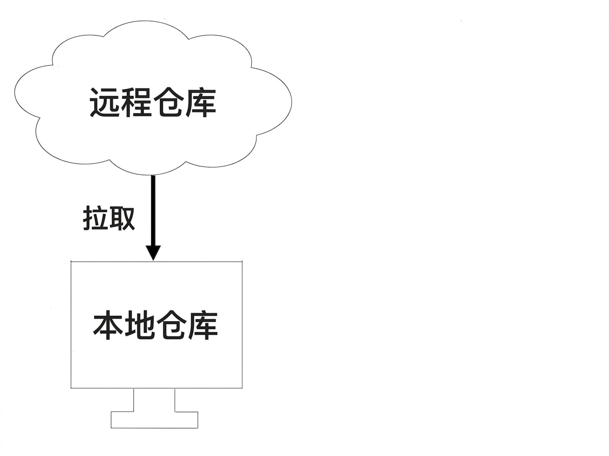从远程仓库拉取