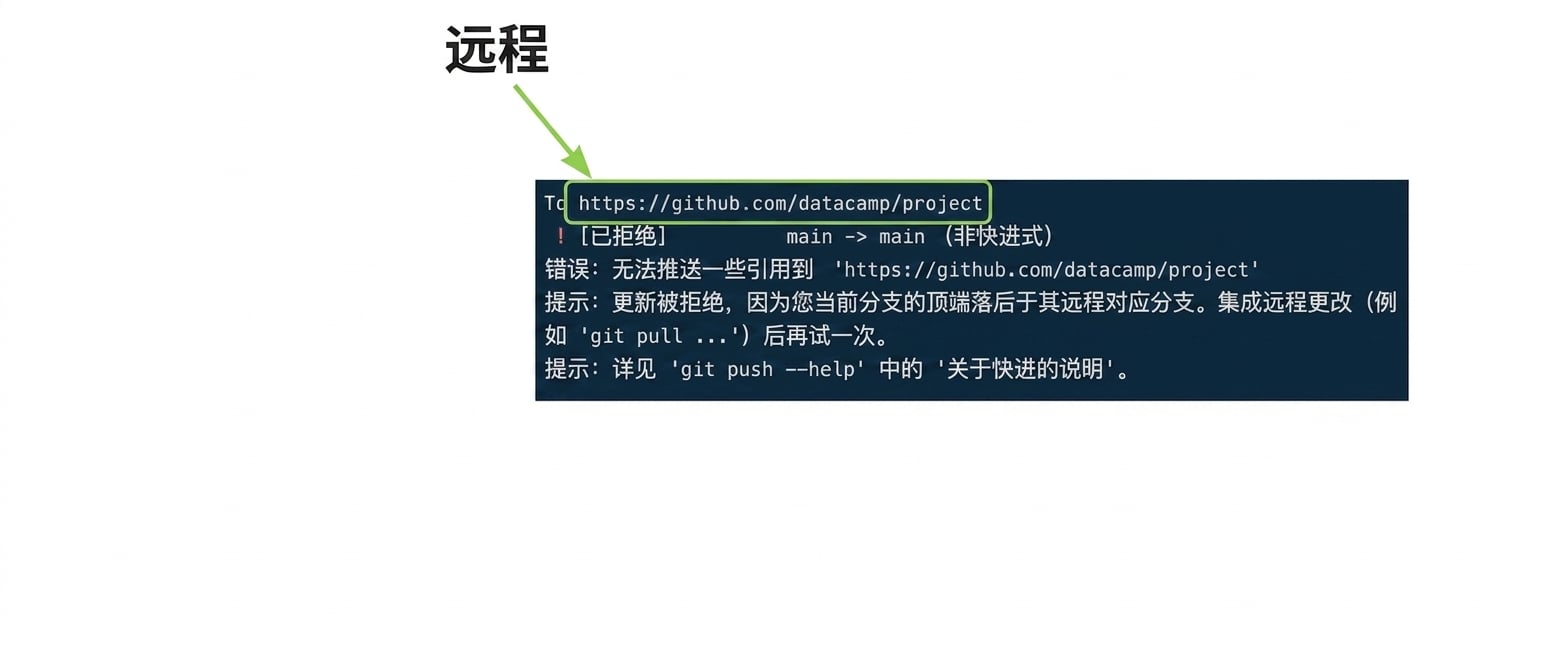 git push origin main 被拒绝的输出,标注远程 URL