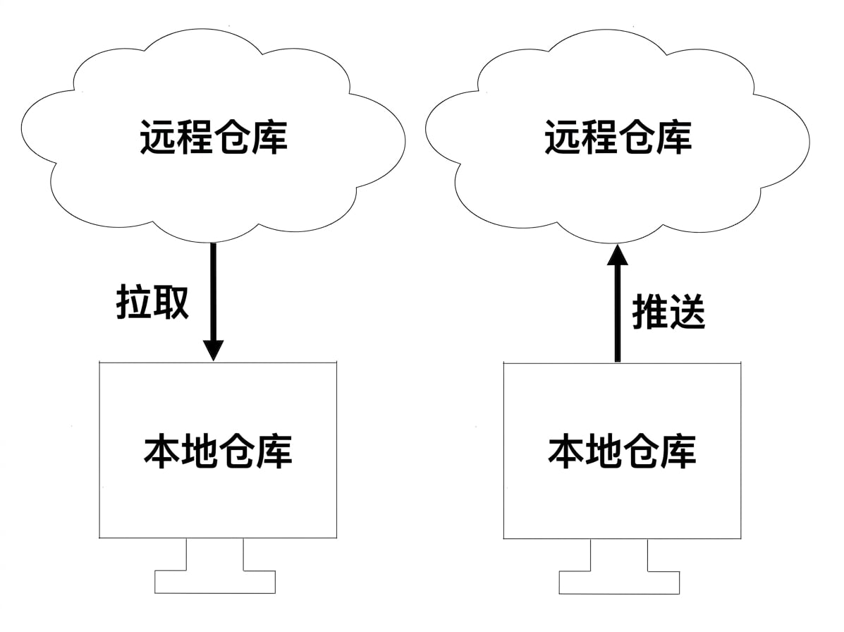 推送到远程