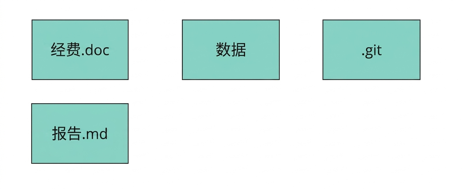 一个 Git 仓库的图像，包含两个名为 funding 和 report 的文件、一个名为 data 的目录，以及一个名为 dot-git 的目录