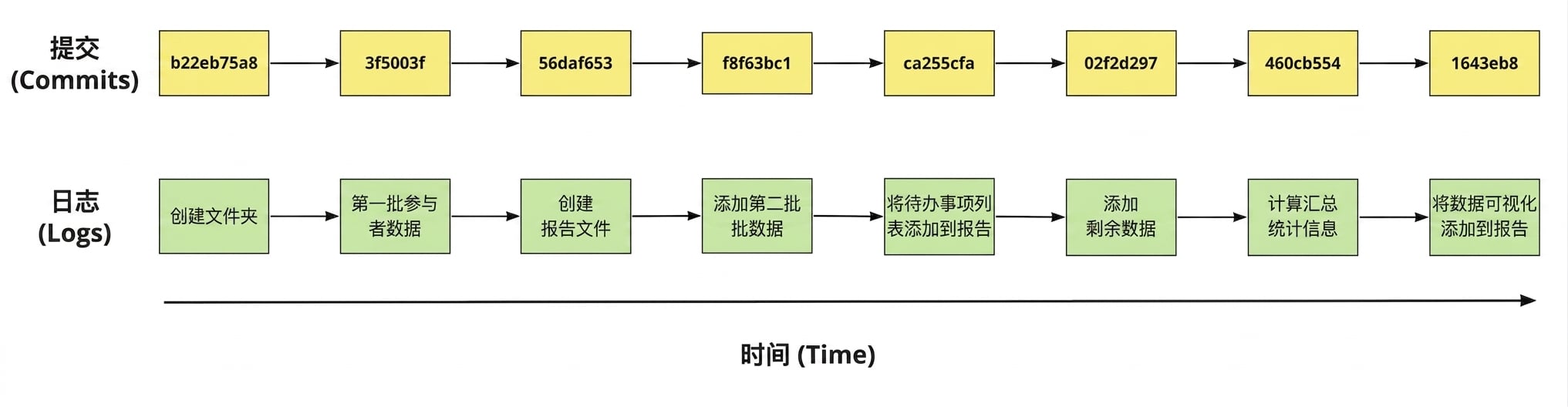 八个提交的示意图，展示其哈希和值得记录的消息