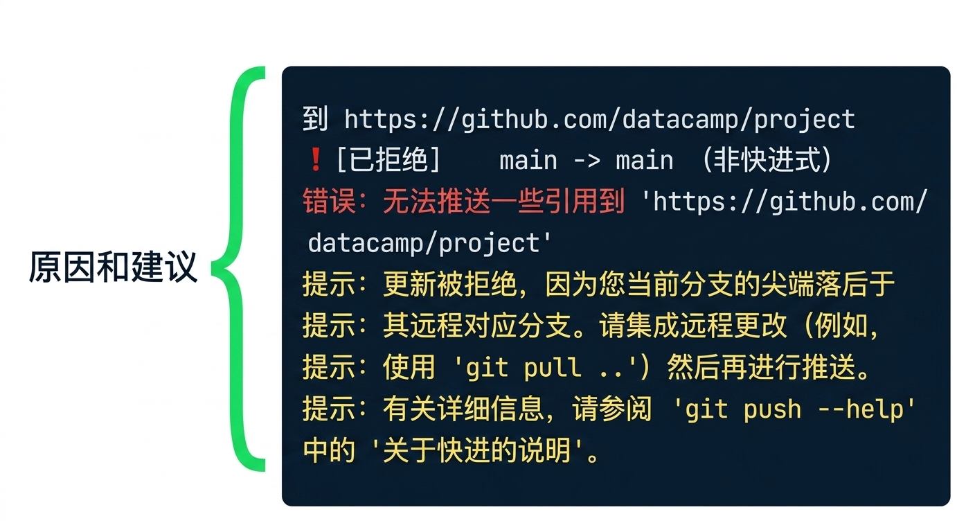 git push origin main 被拒绝的输出,标注原因和建议